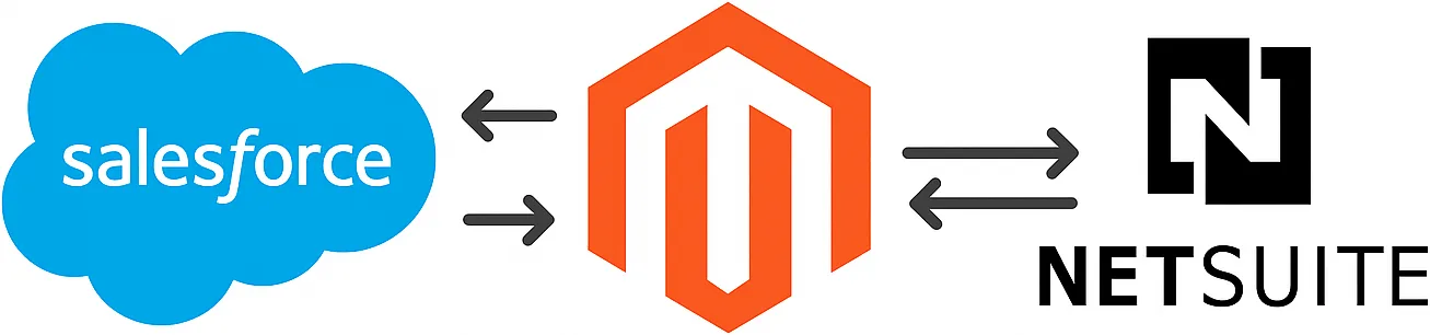 salesforce_magento_netsuite